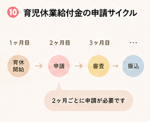 育児休業給付金の申請サイクル