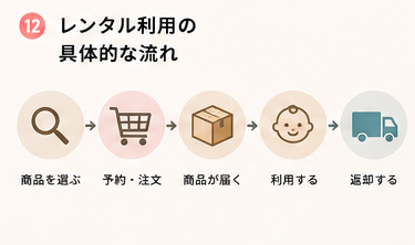 レンタル利用の具体的な流れ